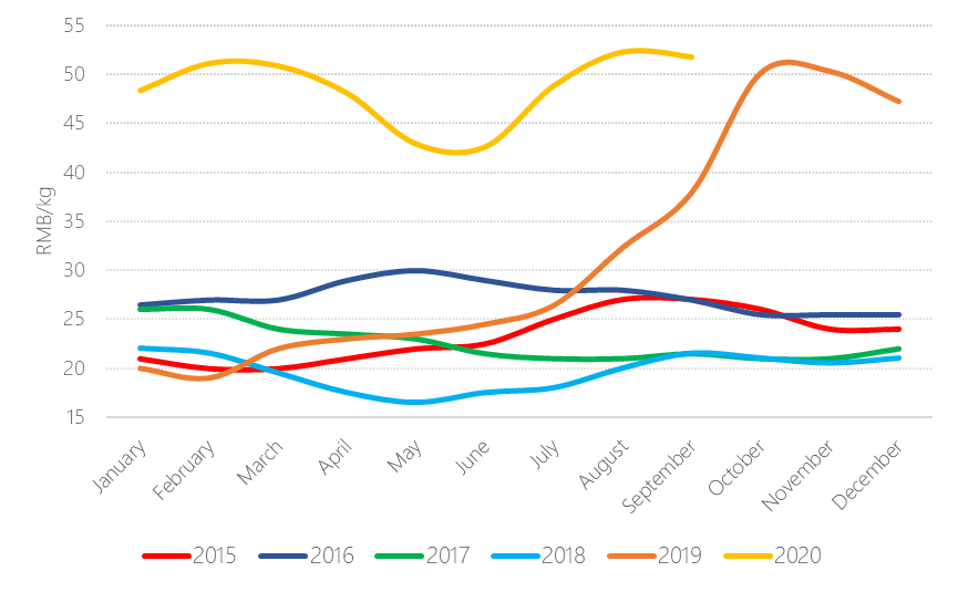 wholesale pork prices